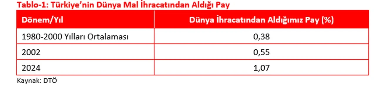 Bakan Bolat duyurdu: 1923’te 50 milyon dolardan, 2025’te 390 milyar dolara büyük yükseliş