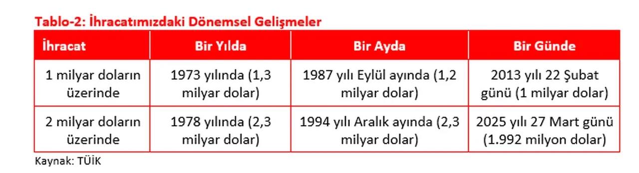 Bakan Bolat duyurdu: 1923’te 50 milyon dolardan, 2025’te 390 milyar dolara büyük yükseliş