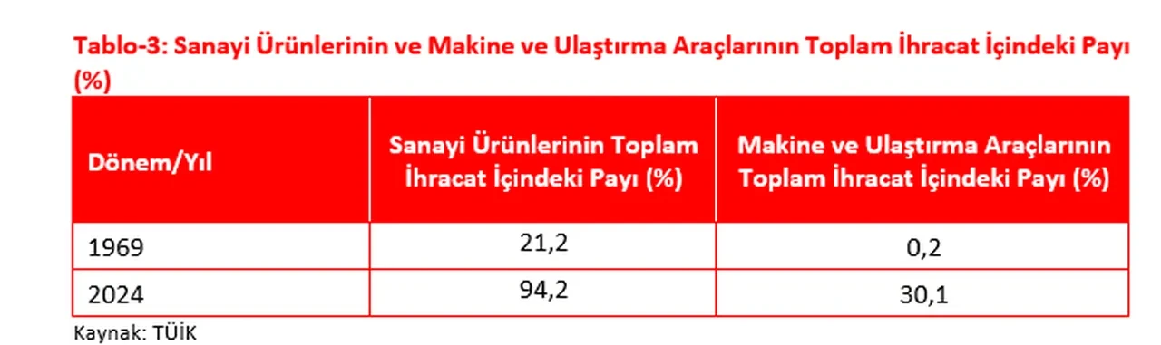 Bakan Bolat duyurdu: 1923’te 50 milyon dolardan, 2025’te 390 milyar dolara büyük yükseliş