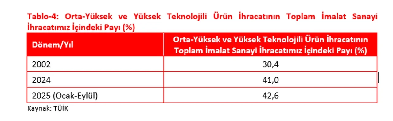 Bakan Bolat duyurdu: 1923’te 50 milyon dolardan, 2025’te 390 milyar dolara büyük yükseliş