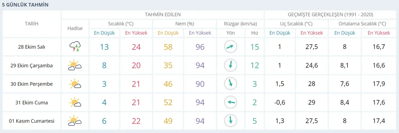 Balıkesir hava durumu raporu ortaya çıktı! Yağmur kaç gün sürecek?
