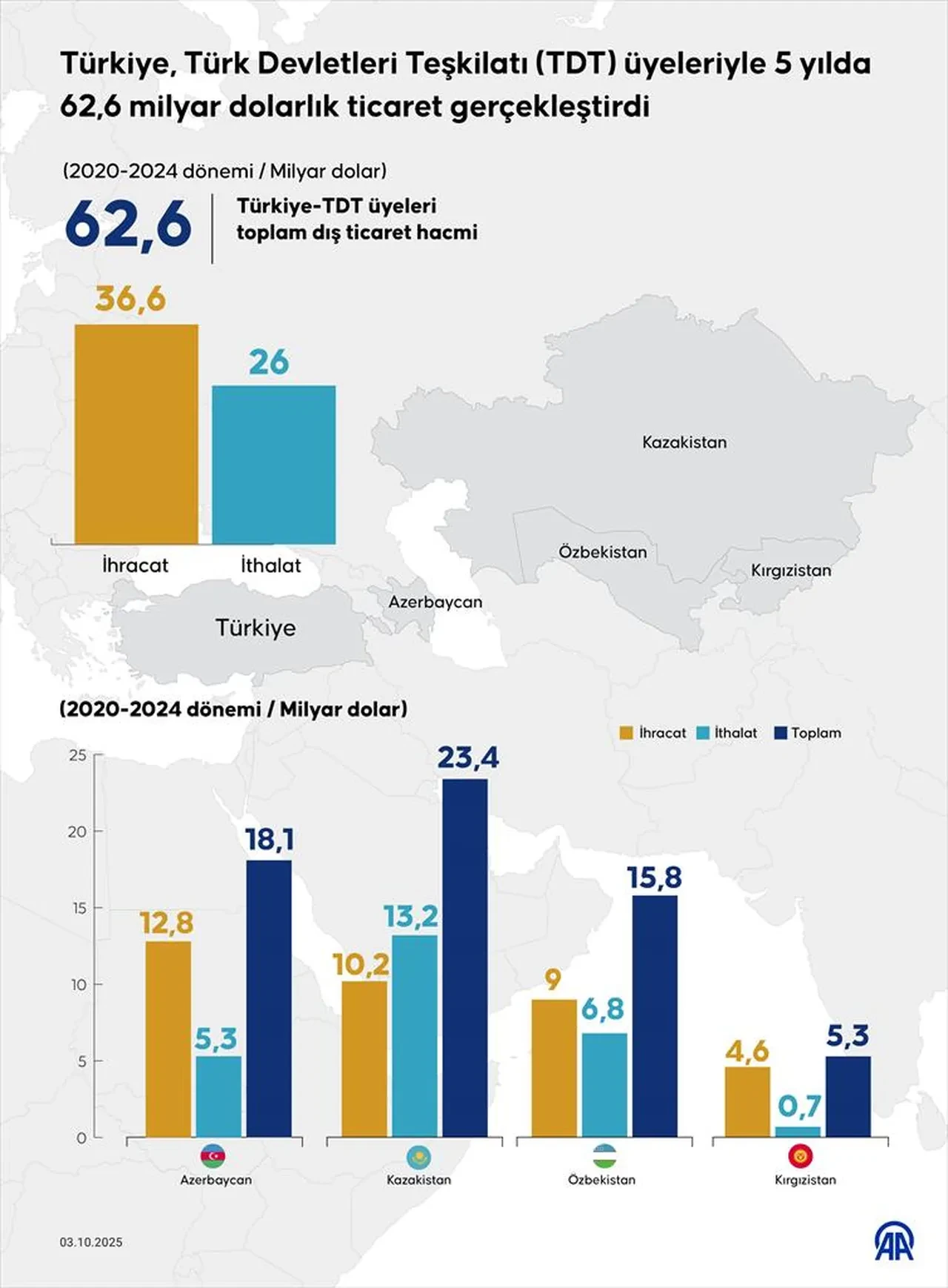 Türk Devletleri Teşkilatı üyeleriyle 62,6 milyar dolarlık ticaret