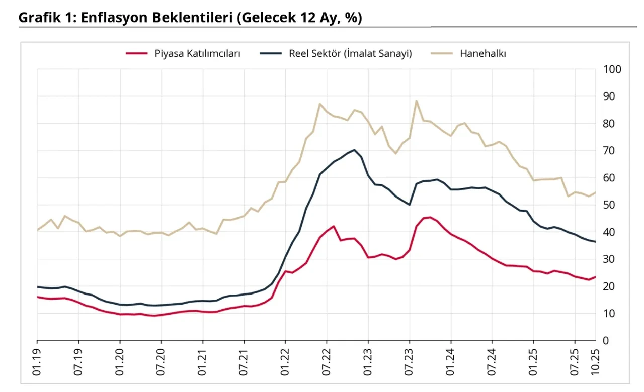 Ekim ayı enflasyon beklentisi yüzde kaç? 2026 memur ve emekli maaşlarını etkileyecek