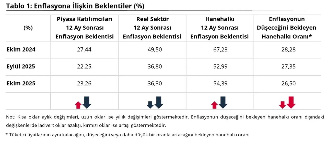 Ekim ayı enflasyon beklentisi yüzde kaç? 2026 memur ve emekli maaşlarını etkileyecek