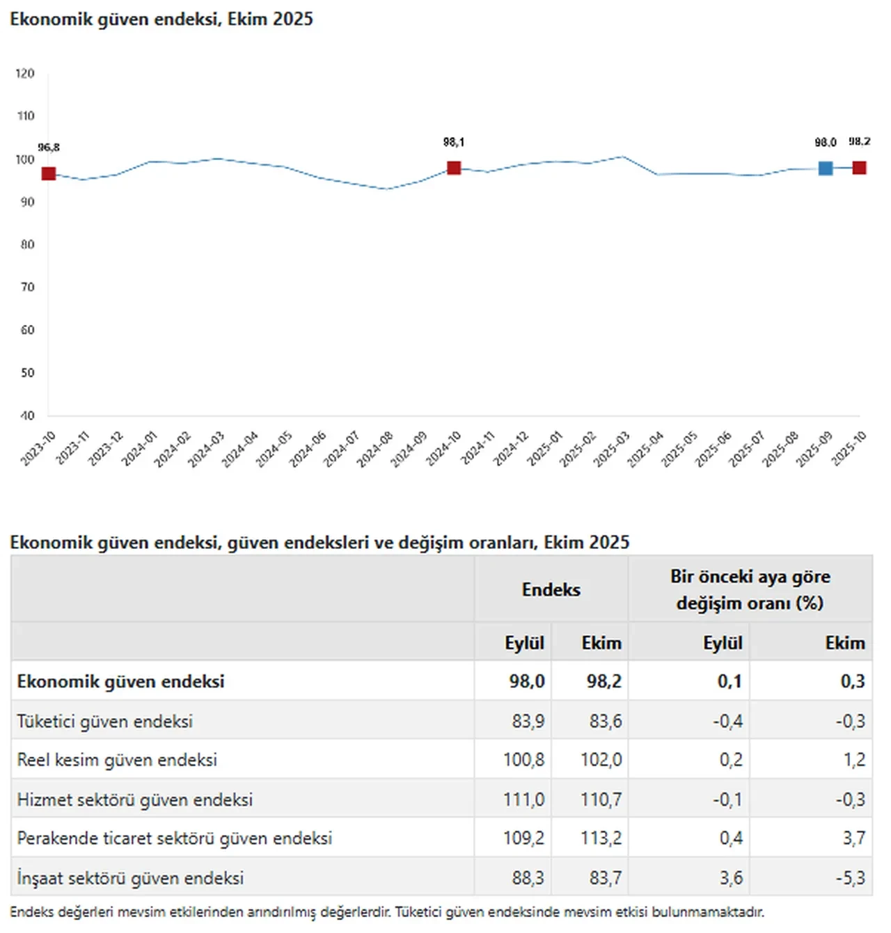 TÜİK açıkladı: Ekonomik güven endeksi 98,2 oldu