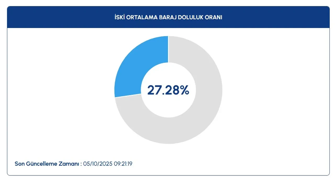 İstanbul barajlarında son durum! Sağanak barajlara yaramadı: Kritik seviyede