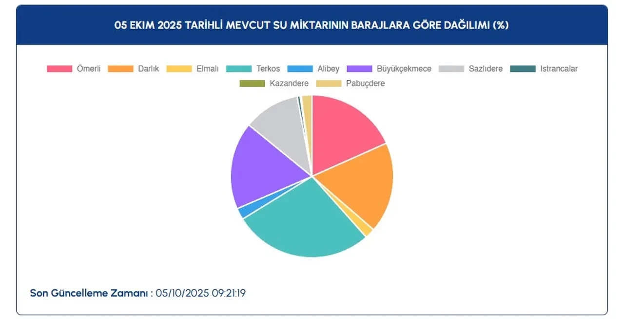 İstanbul barajlarında son durum! Sağanak barajlara yaramadı: Kritik seviyede