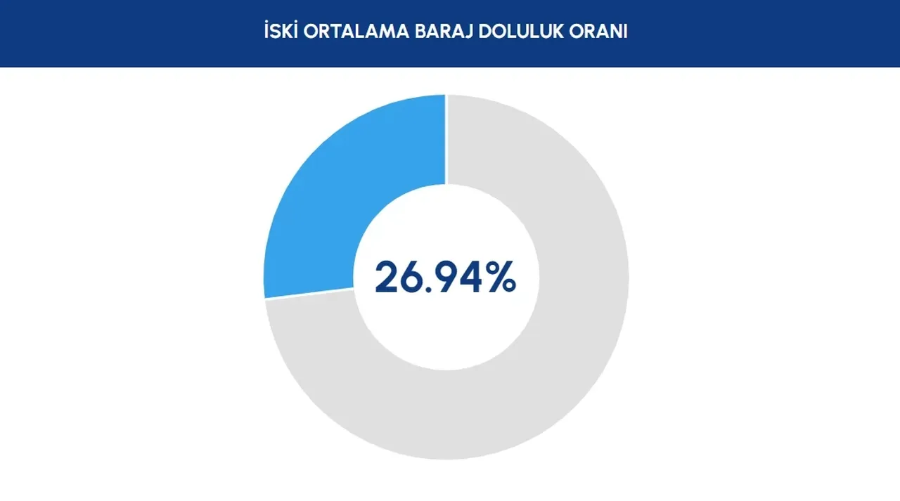 İSKİ barajların doluluk oranları alarm veriyor! 6 Ekim güncel doluluk oranları