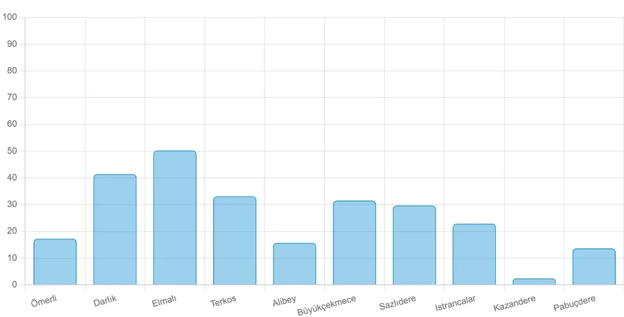 İSKİ barajların doluluk oranları alarm veriyor! 6 Ekim güncel doluluk oranları
