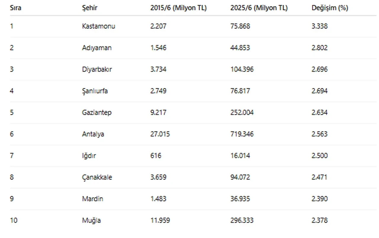 İşte Türkiye'nin en zenginleşen ili! Bütün şehirleri geride bıraktı