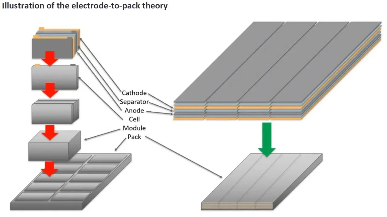 Bu parça ile elektrikli otomobillerin menzili 1600 KM’ye çıkabilir