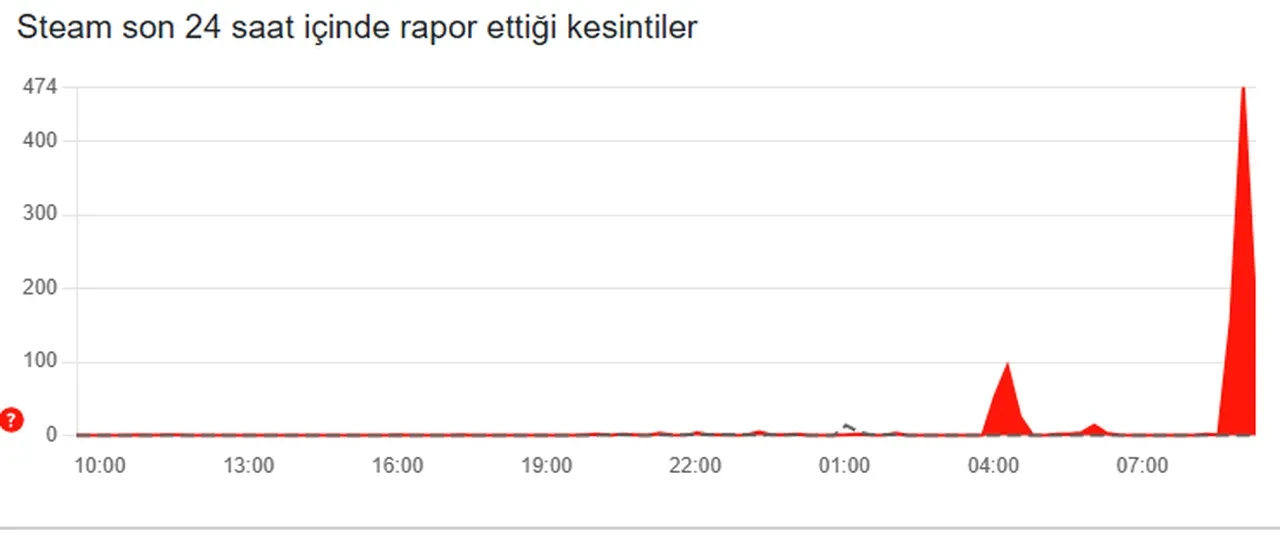 Steam çöktü mü? 7 Ekim kullanıcılar Steam'de bağlantı yok hatası alıyor