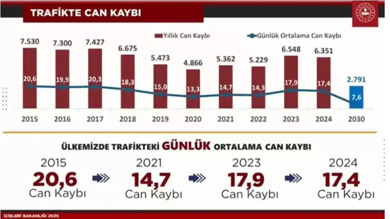 Trafikte yeni dönem! Bakan Yerlikaya'dan net mesaj: Hedef sıfır can kaybı