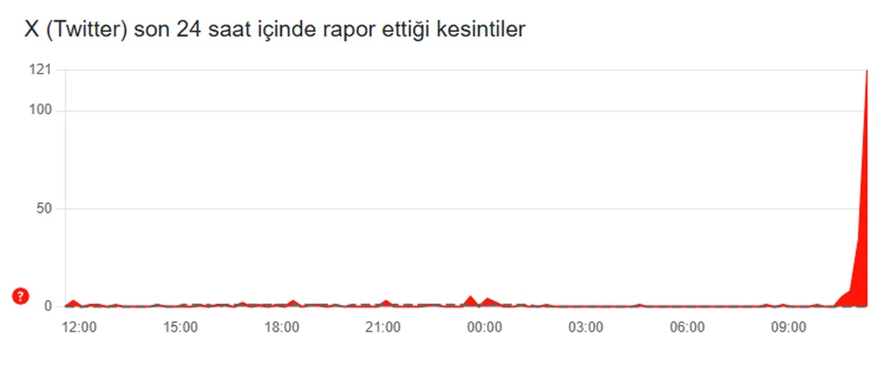 Twitter çöktü mü, son dakika? 7 Ekim Twitter'a erişim engeli mi geldi?