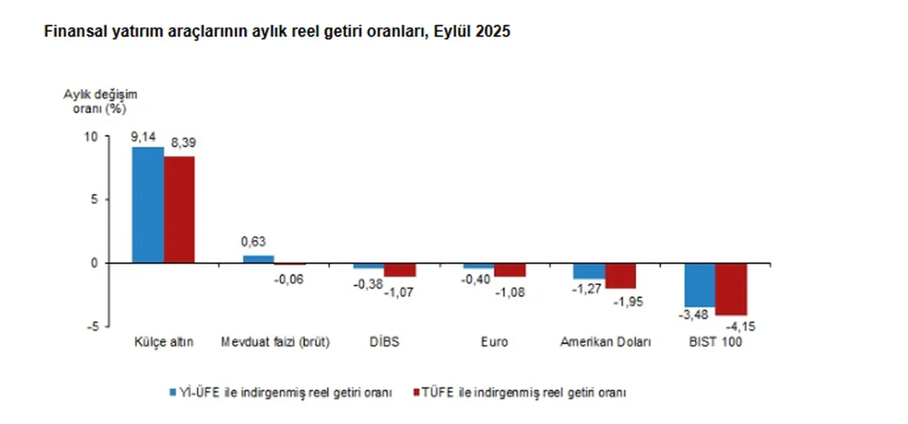 Altın, dolar, Euro, borsa.. TÜİK, en çok kazandıran yatırım aracını açıkladı