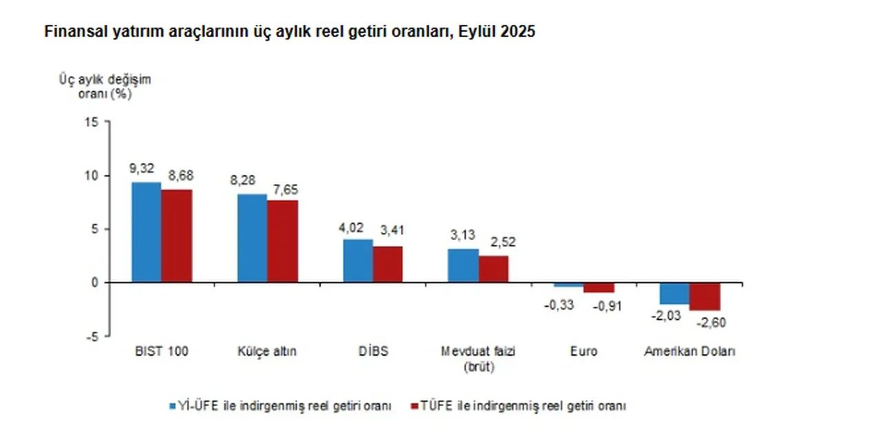 Altın, dolar, Euro, borsa.. TÜİK, en çok kazandıran yatırım aracını açıkladı