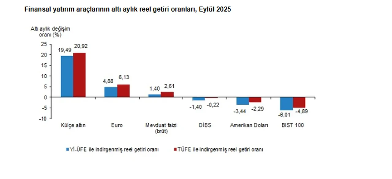 Altın, dolar, Euro, borsa.. TÜİK, en çok kazandıran yatırım aracını açıkladı