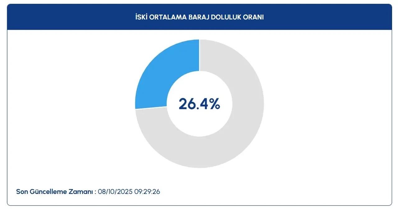 İstanbul barajları alarm veriyor! Sağanak da dolduramadı: Kazandere resmen kurudu