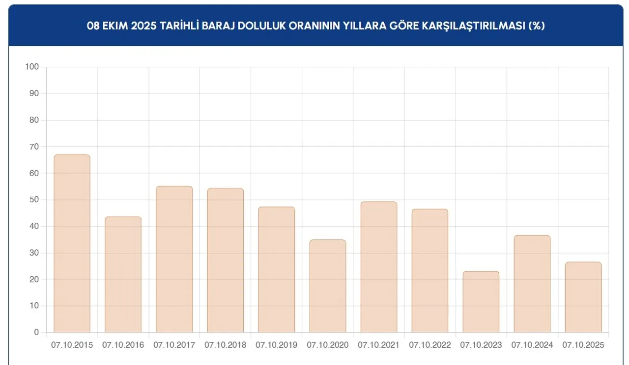 İstanbul barajları alarm veriyor! Sağanak da dolduramadı: Kazandere resmen kurudu