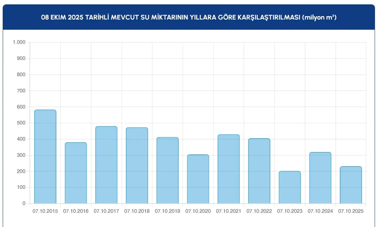 İstanbul barajları alarm veriyor! Sağanak da dolduramadı: Kazandere resmen kurudu