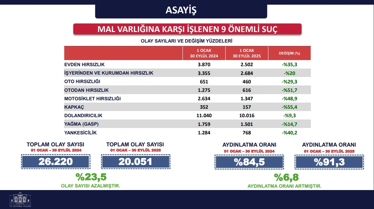 İstanbul'un suç bilançosu belli oldu! Valilik açıkladı: Yüzde 9 azalma var