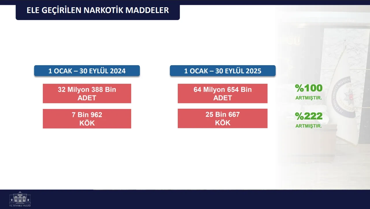 İstanbul'un suç bilançosu belli oldu! Valilik açıkladı: Yüzde 9 azalma var
