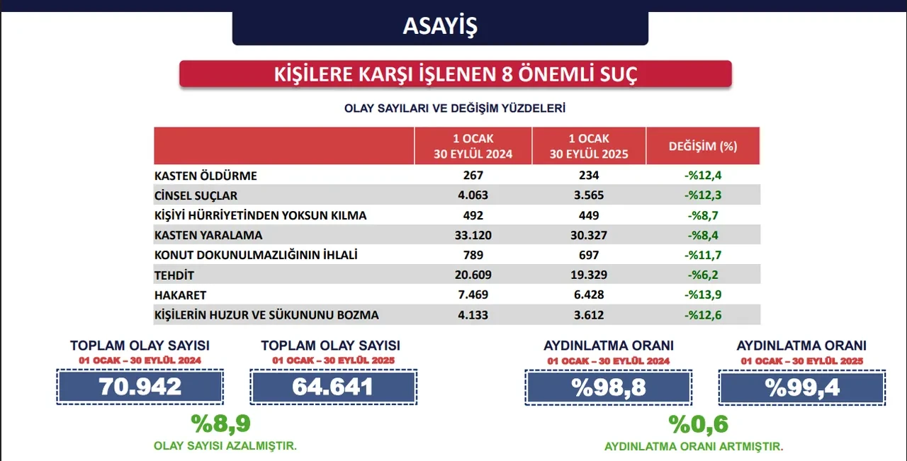 İstanbul'un suç bilançosu belli oldu! Valilik açıkladı: Yüzde 9 azalma var