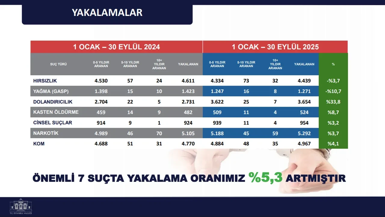 İstanbul'un suç bilançosu belli oldu! Valilik açıkladı: Yüzde 9 azalma var