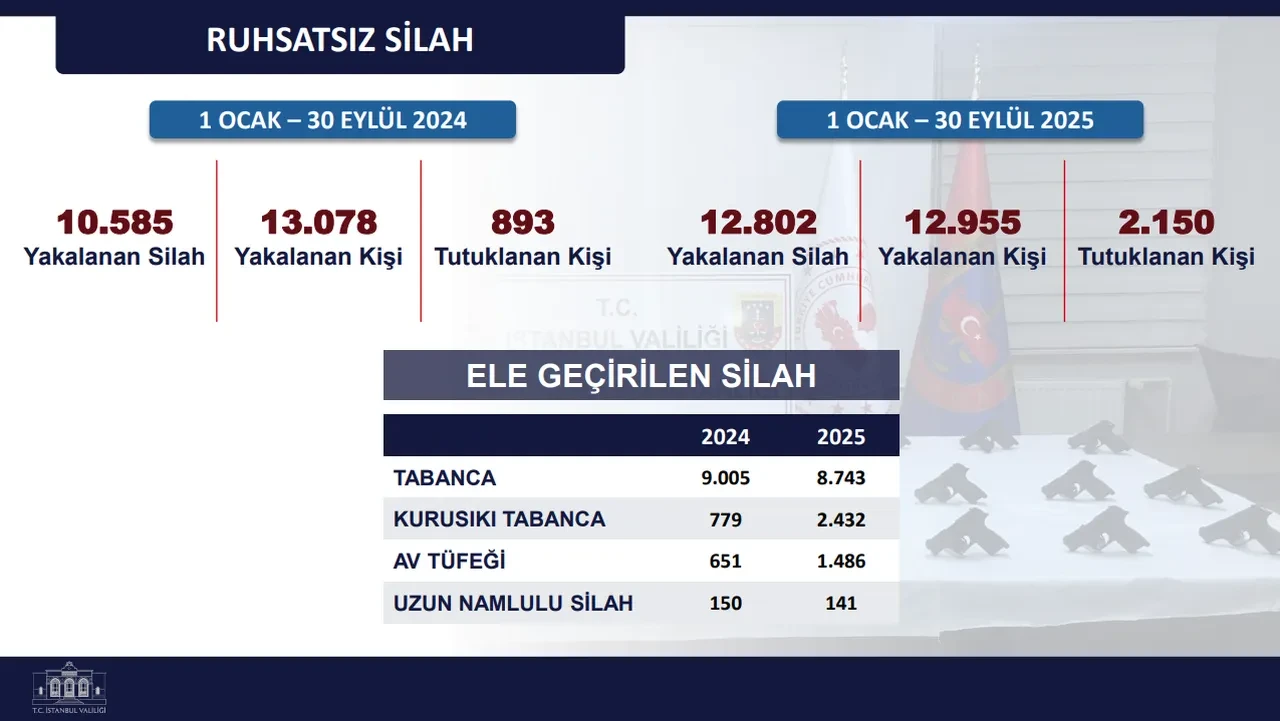 İstanbul'un suç bilançosu belli oldu! Valilik açıkladı: Yüzde 9 azalma var