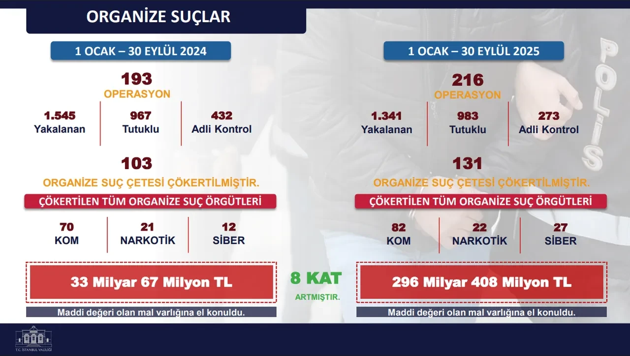 İstanbul'un suç bilançosu belli oldu! Valilik açıkladı: Yüzde 9 azalma var