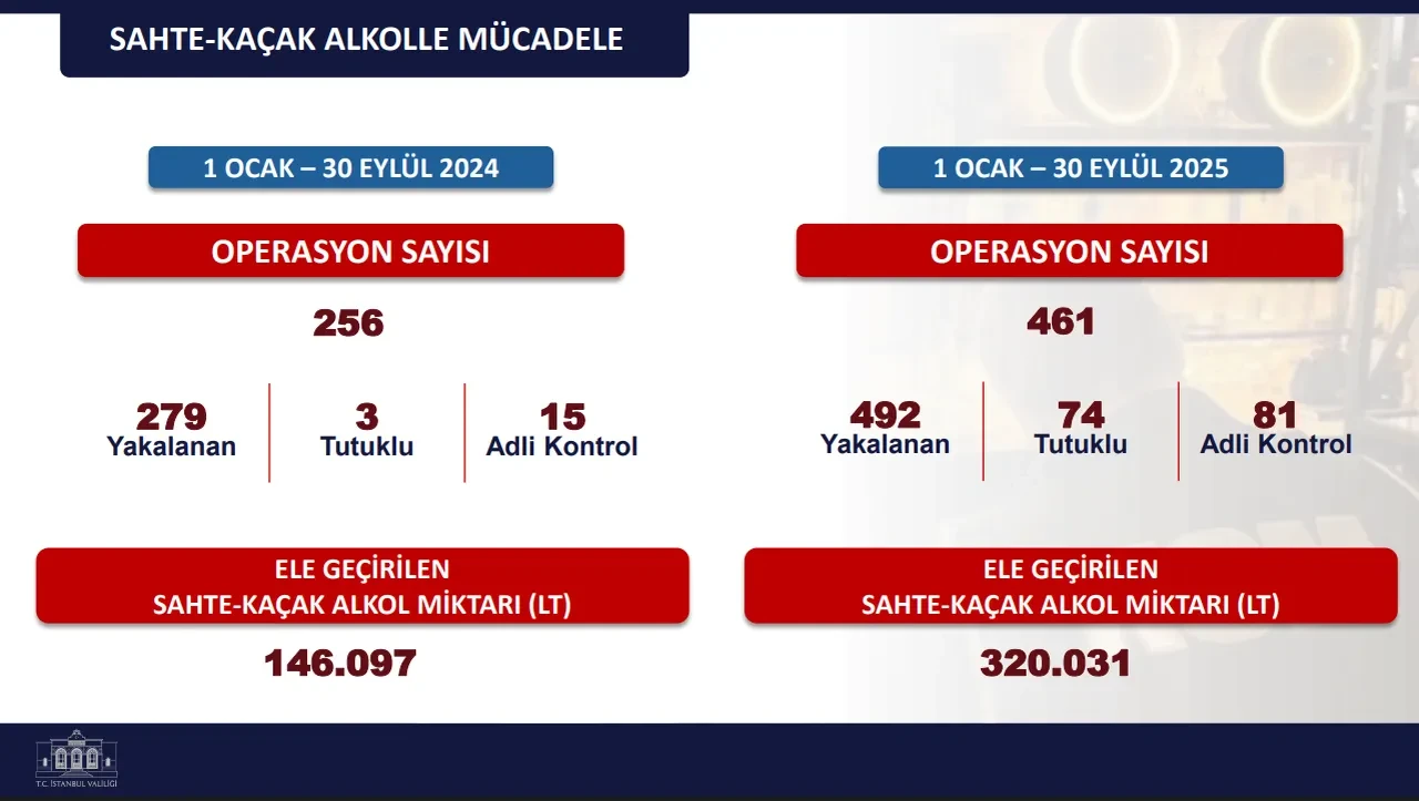 İstanbul'un suç bilançosu belli oldu! Valilik açıkladı: Yüzde 9 azalma var