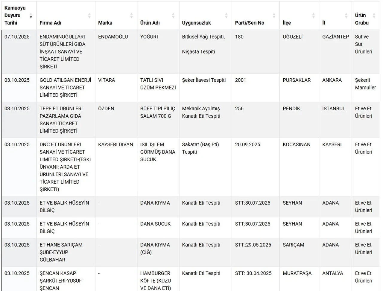 Yoğurtta bitkisel yağ, peynirde hile! Bakanlık yeni ifşa listesini açıkladı