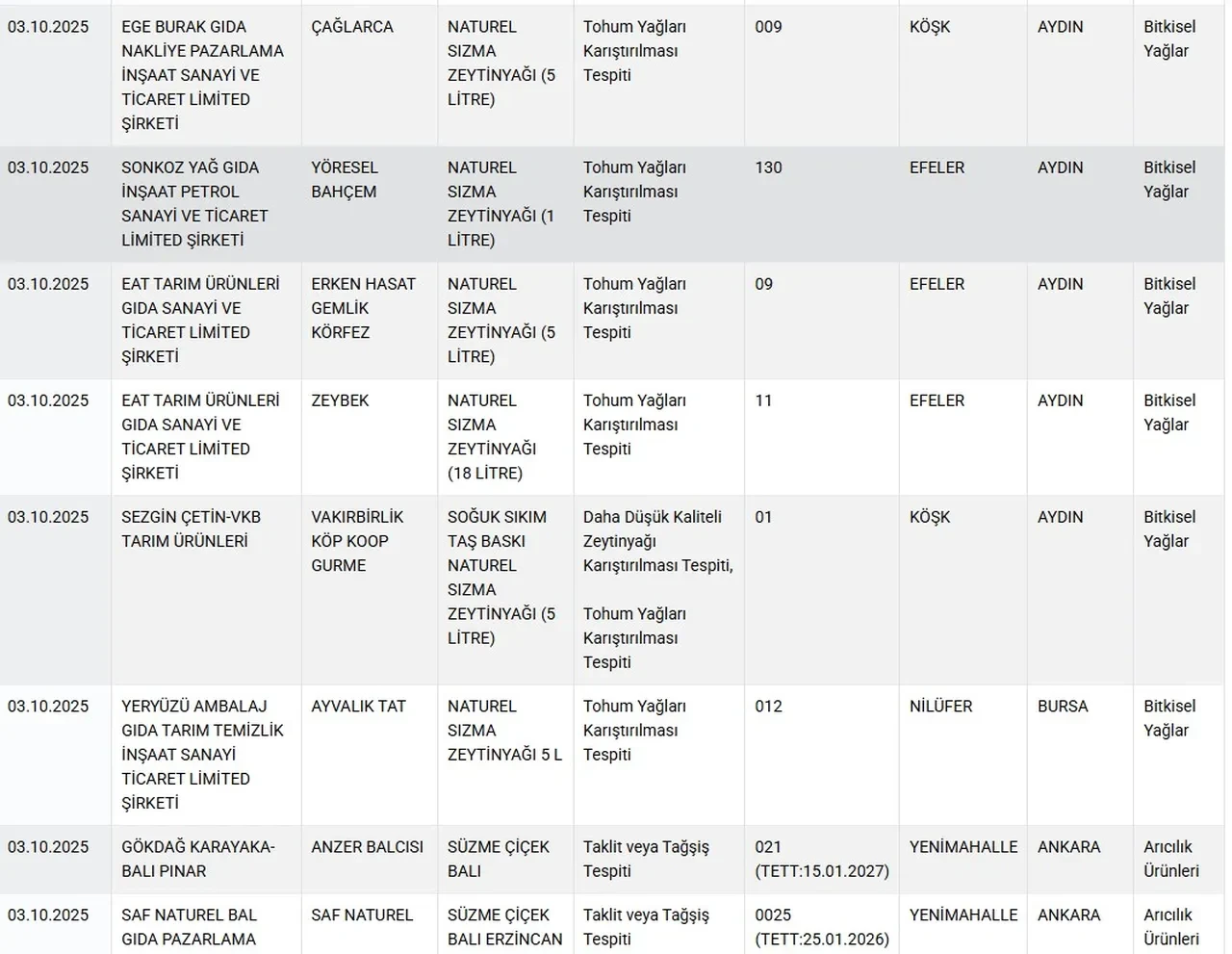 Yoğurtta bitkisel yağ, peynirde hile! Bakanlık yeni ifşa listesini açıkladı