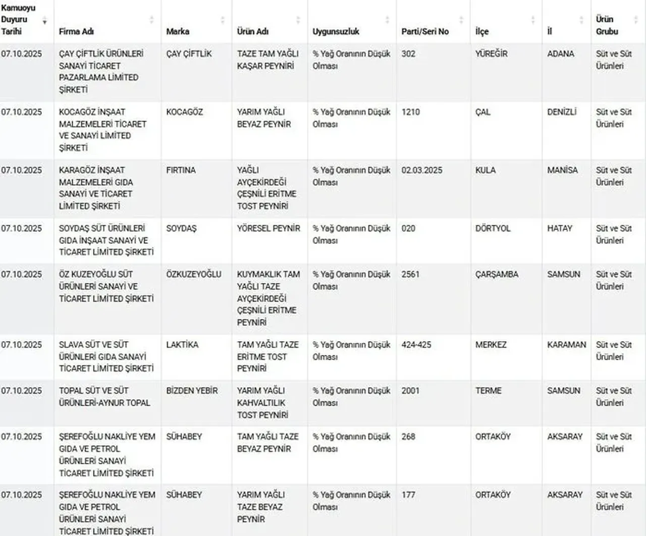 Yoğurtta bitkisel yağ, peynirde hile! Bakanlık yeni ifşa listesini açıkladı