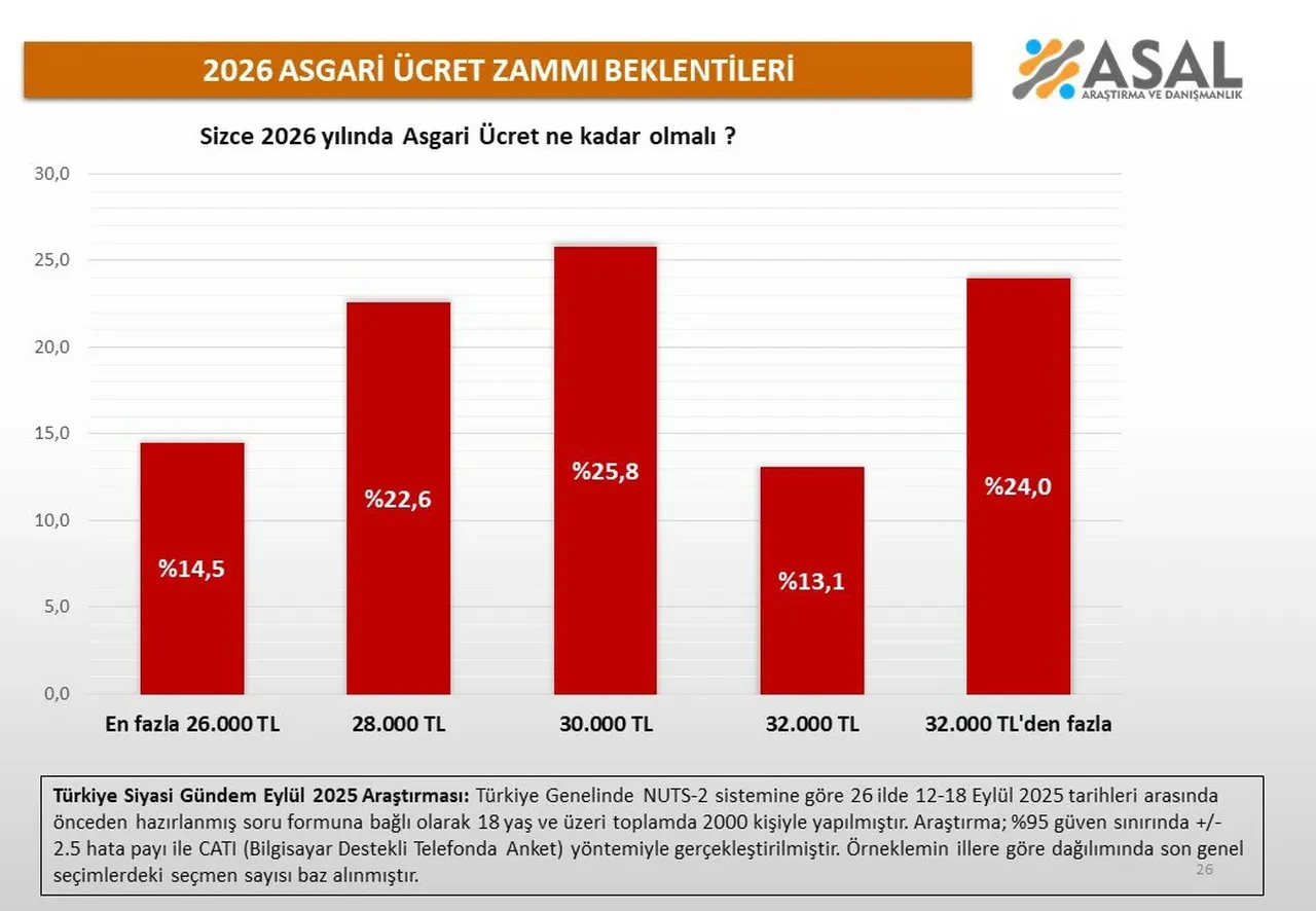 Asgari ücret ne kadar olmalı? Asal Araştırma vatandaşa sordu, sonuç şaşırttı! İşte en çok söylenen rakam