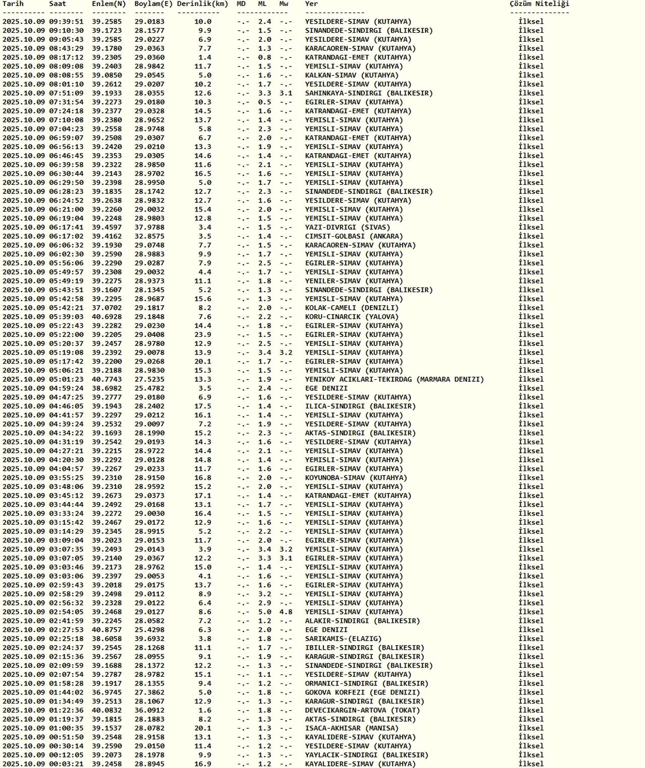 İstanbul'da dün gece deprem mi oldu? 9 Ekim son depremler listesi