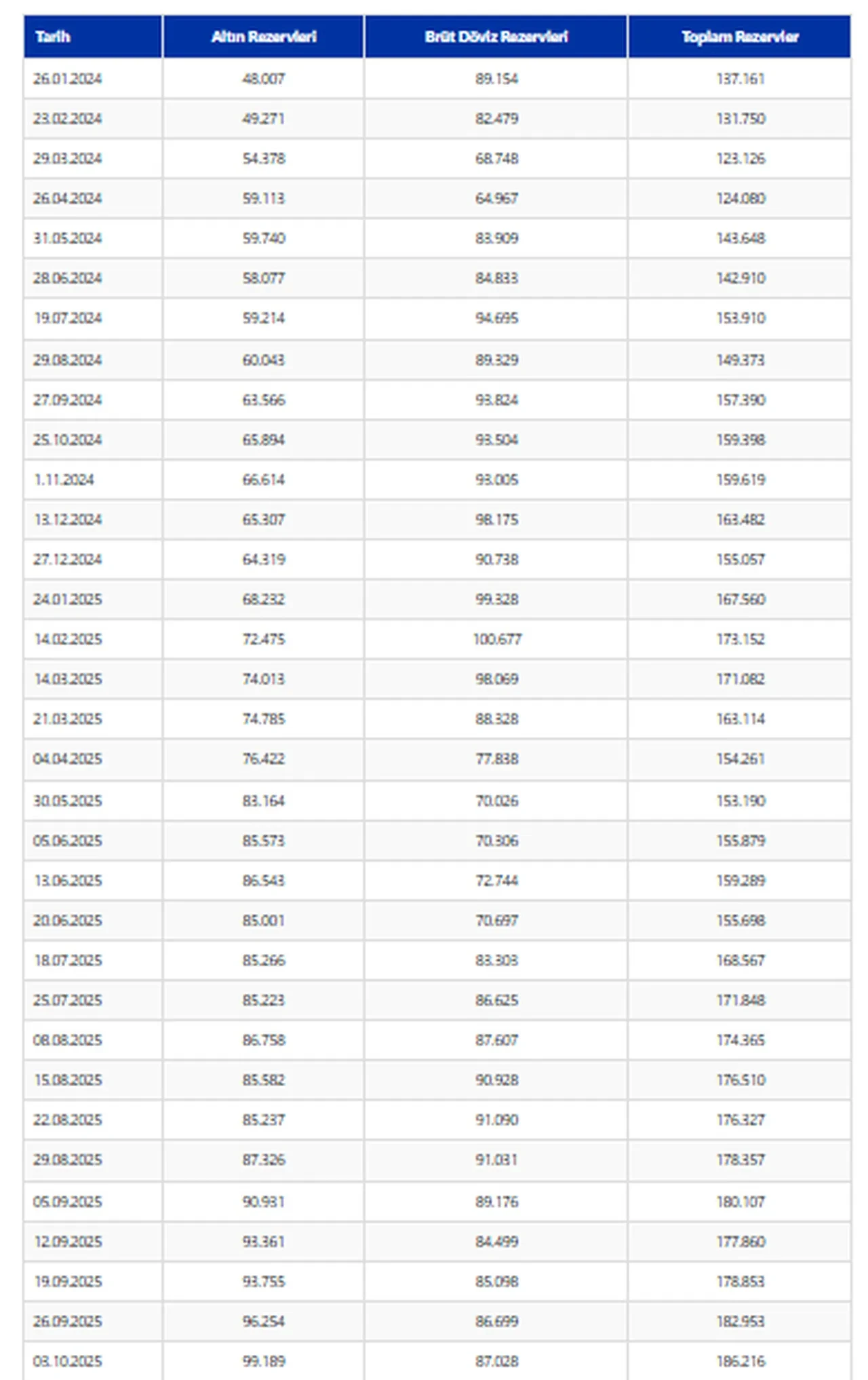 Merkez Bankası rezervleri yine rekor kırdı