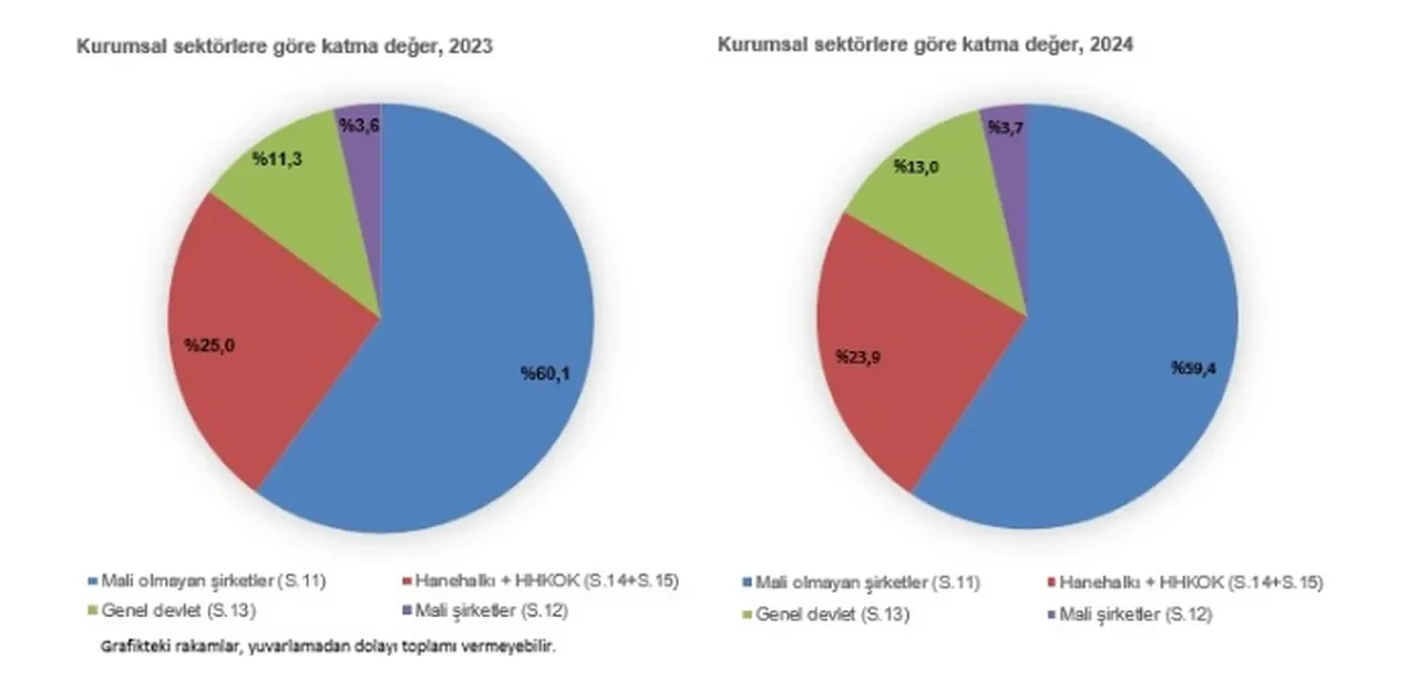 TÜİK açıkladı: GSMH yüzde 64 yükseldi, tasarruflar geriledi!