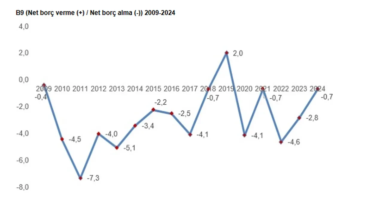 TÜİK açıkladı: GSMH yüzde 64 yükseldi, tasarruflar geriledi!