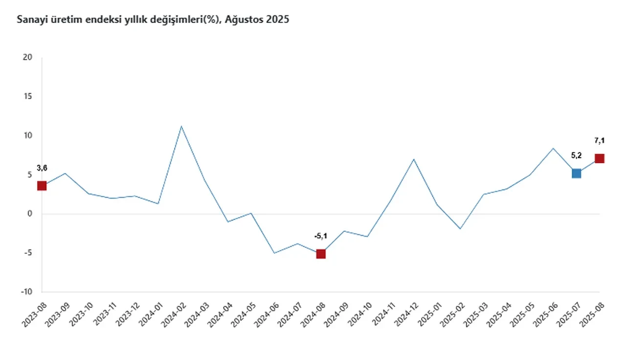 TÜİK açıkladı: Sanayi üretimi yıllık yüzde 7,1 arttı