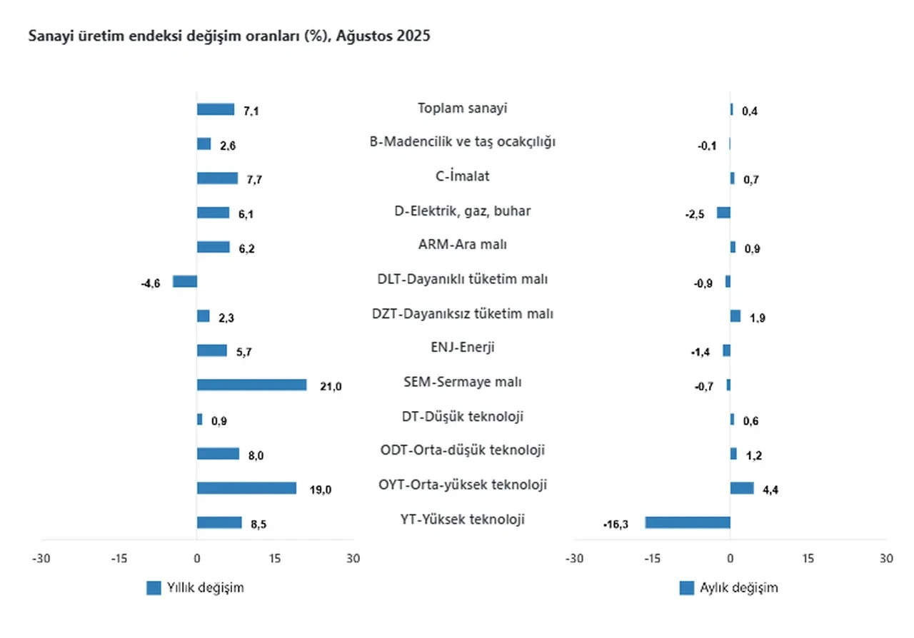 TÜİK açıkladı: Sanayi üretimi yıllık yüzde 7,1 arttı