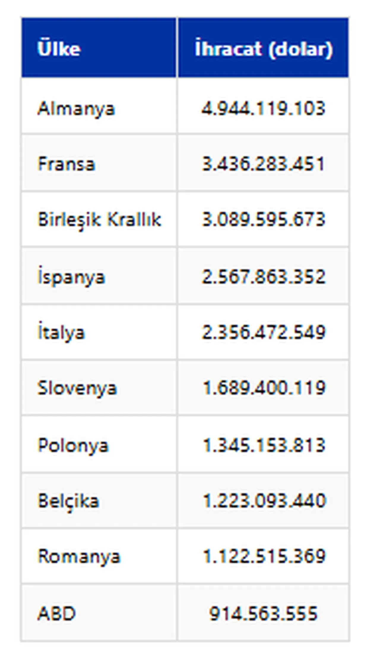 Türkiye otomotiv ihracatında gaza bastı! işte zirvedeki ülkeler