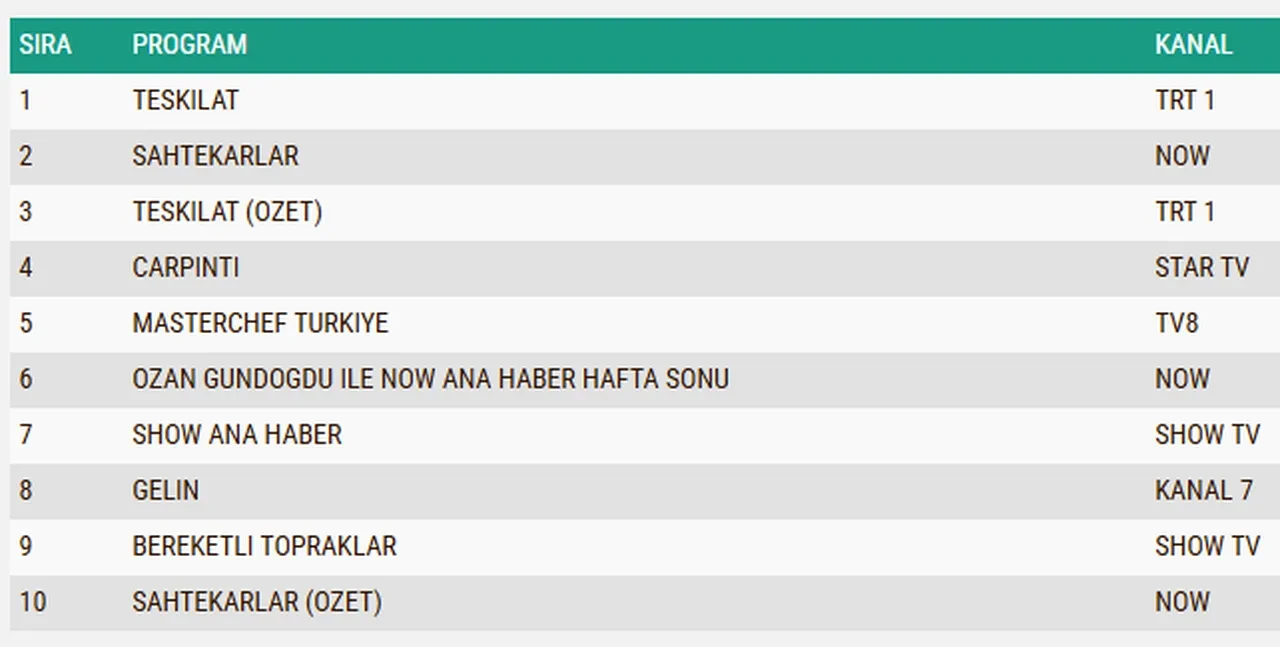 9 Kasım reyting sonuçları 2025 || Bereketli Topraklar, Çarpıntı, Sahtekarlar, Teşkilat…Dün en çok ne izlendi?