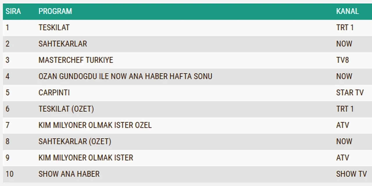 9 Kasım reyting sonuçları 2025 || Bereketli Topraklar, Çarpıntı, Sahtekarlar, Teşkilat…Dün en çok ne izlendi?