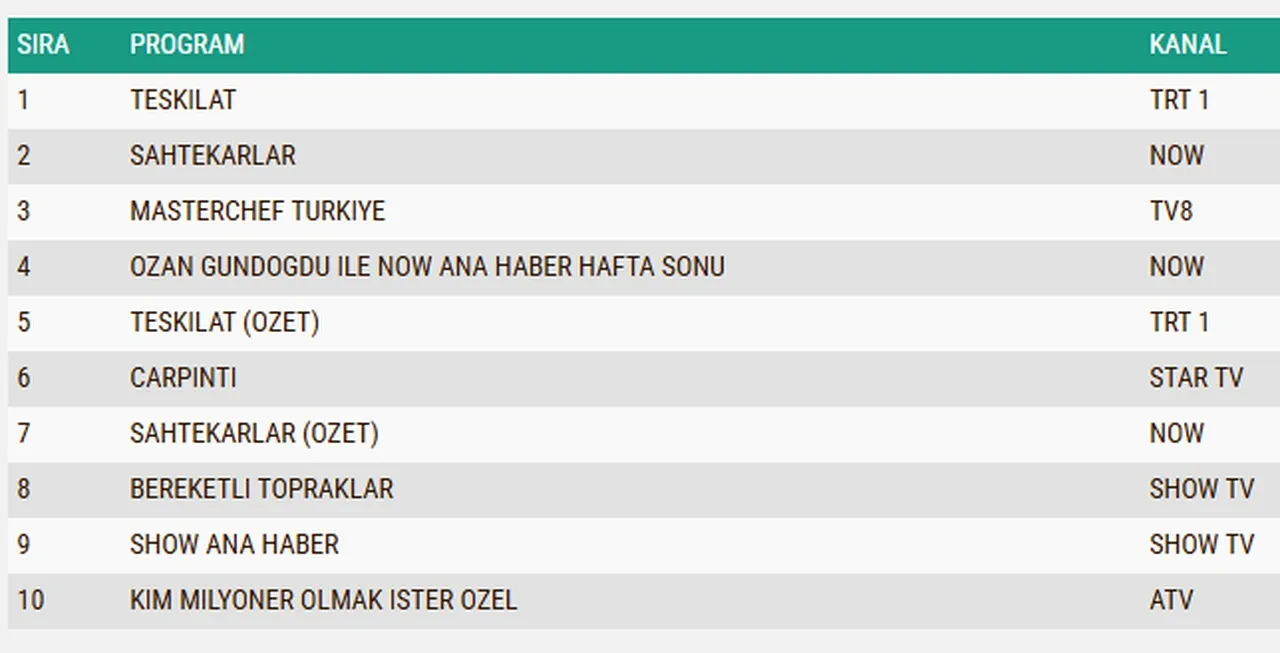 9 Kasım reyting sonuçları 2025 || Bereketli Topraklar, Çarpıntı, Sahtekarlar, Teşkilat…Dün en çok ne izlendi?