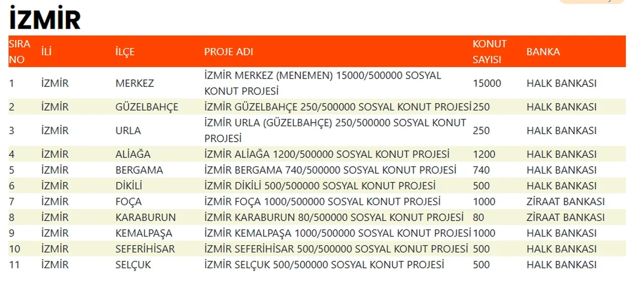 TOKİ 500 bin sosyal konut İzmir'de nerede, hangi ilçelerde yapılacak? İzmir'de TOKİ 21 bin 20 konut yapacak