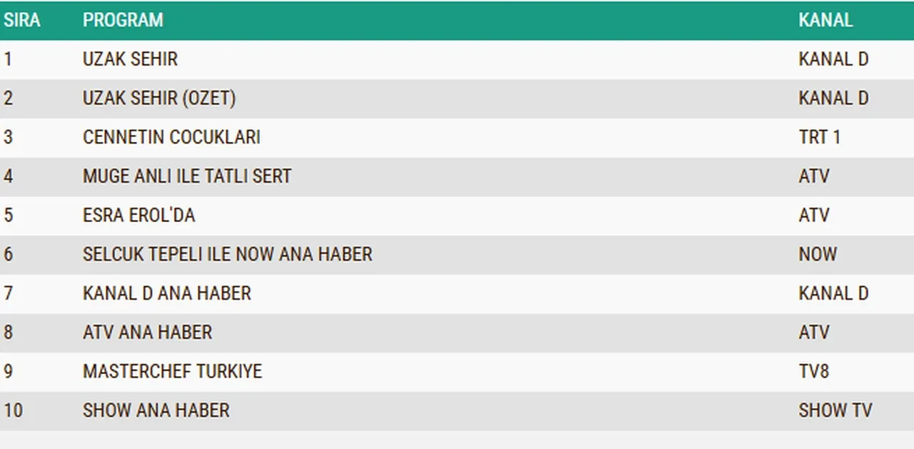 10 Kasım Pazartesi reyting sonuçları 2025 || Cennetin Çocukları, Uzak Şehir, MasterChef…Dün en çok ne izlendi?