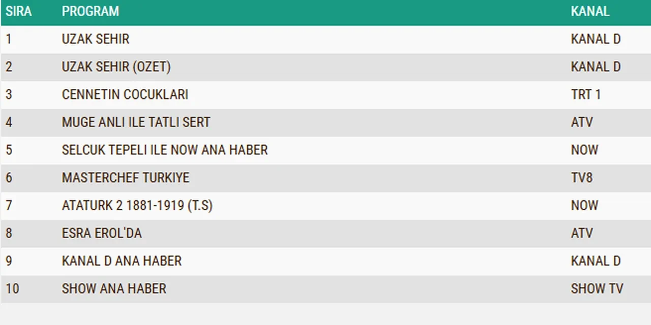 10 Kasım Pazartesi reyting sonuçları 2025 || Cennetin Çocukları, Uzak Şehir, MasterChef…Dün en çok ne izlendi?