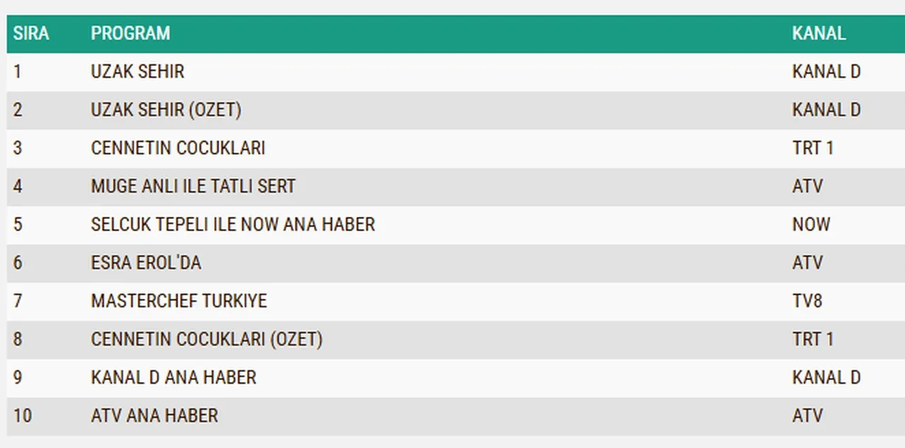 10 Kasım Pazartesi reyting sonuçları 2025 || Cennetin Çocukları, Uzak Şehir, MasterChef…Dün en çok ne izlendi?
