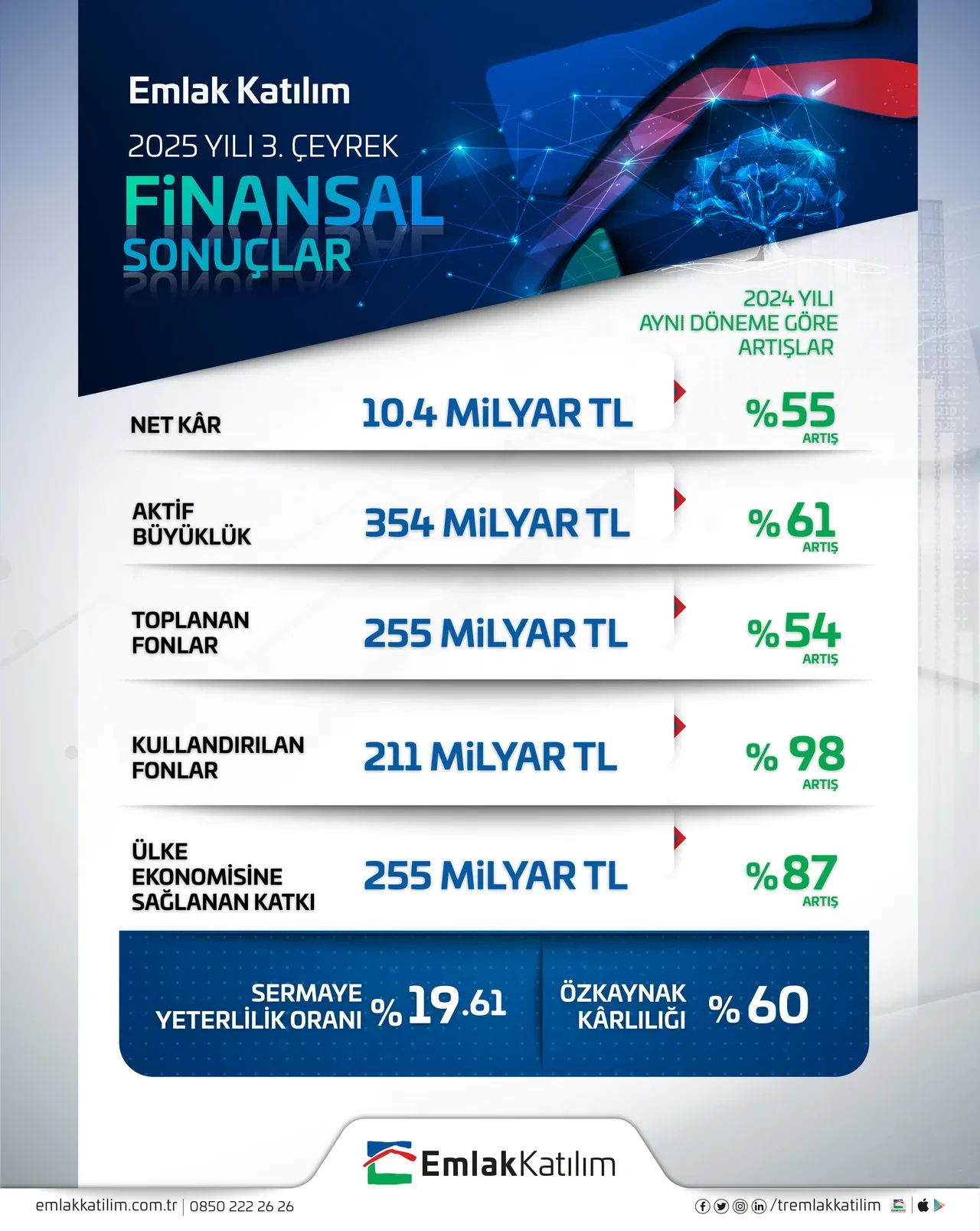 Emlak Katılım ülke ekonomisine 255 Milyar TL kaynak sağladı